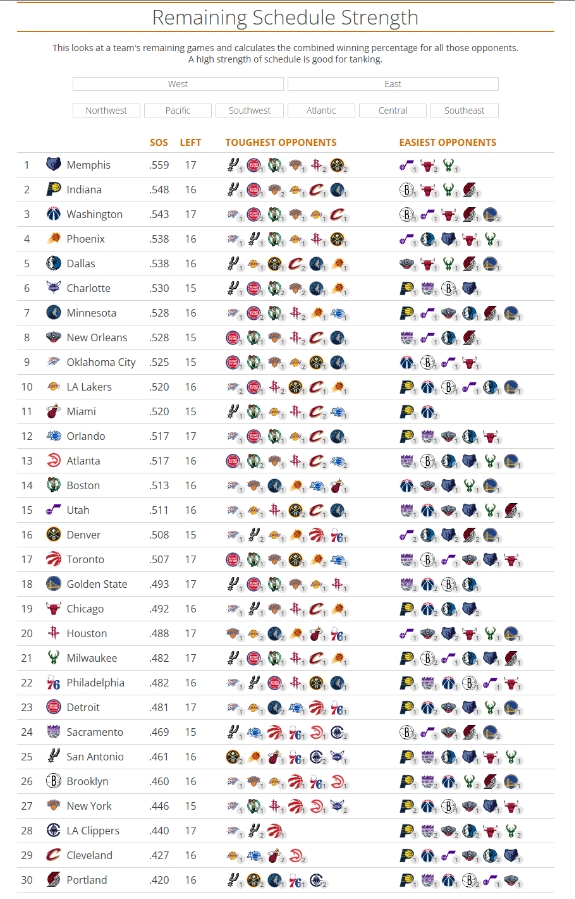 世界杯高清观看-赛程难度：前3皆“摆烂队” 湖人第10 火箭第20 快船倒3 骑士倒2